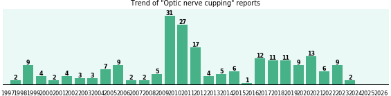 Optic nerve cupping: 216 reports from FDA and social media. Optic nerve cupping: 216 reports.